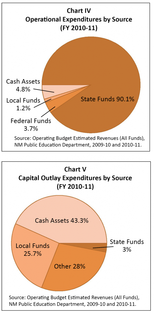 K-12-Funding-2011-Chart IV-V