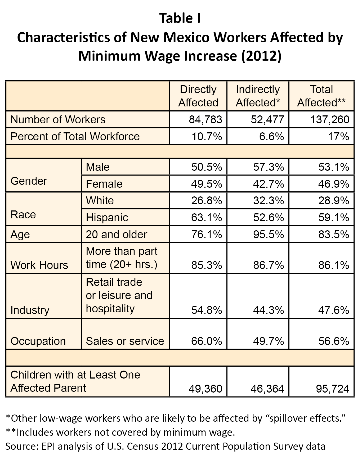 » New Mexico’s Wage Race to the Bottom