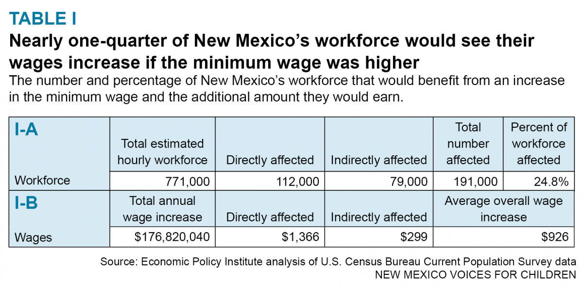 Raising the New Mexico Minimum Wage New Mexico Voices for Children