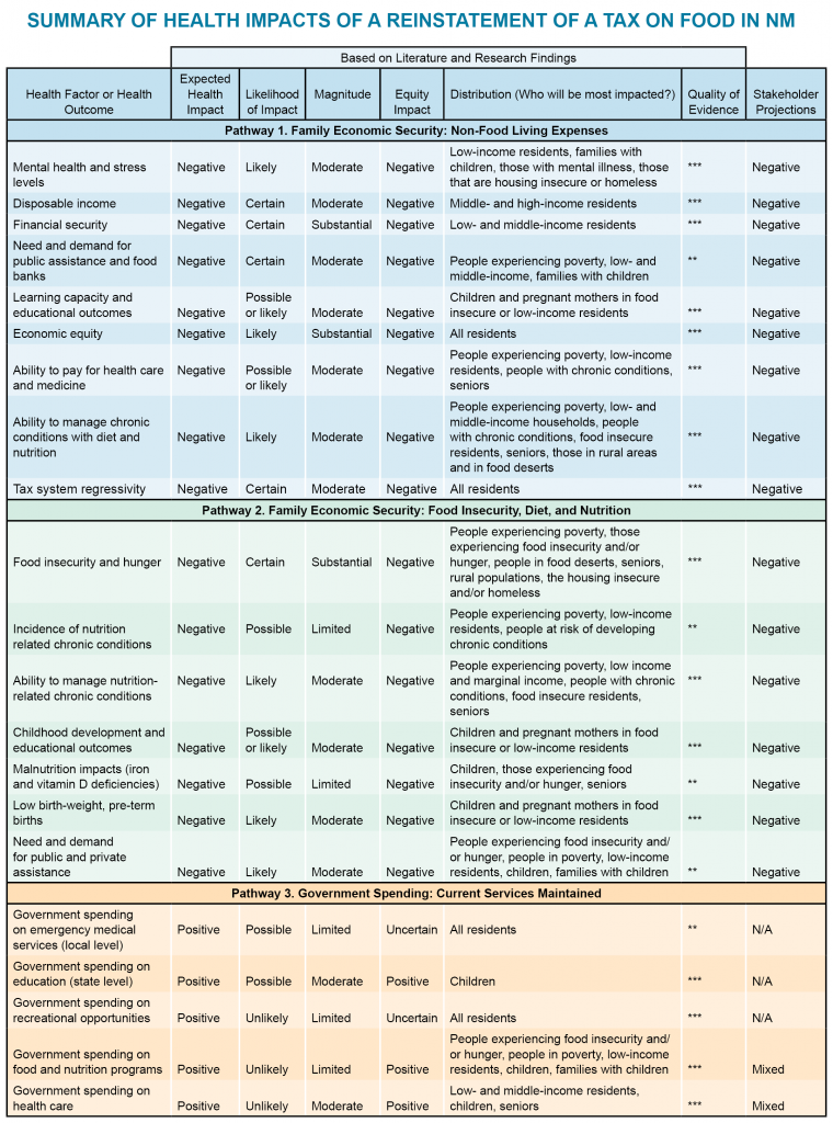 HIA-Summary table