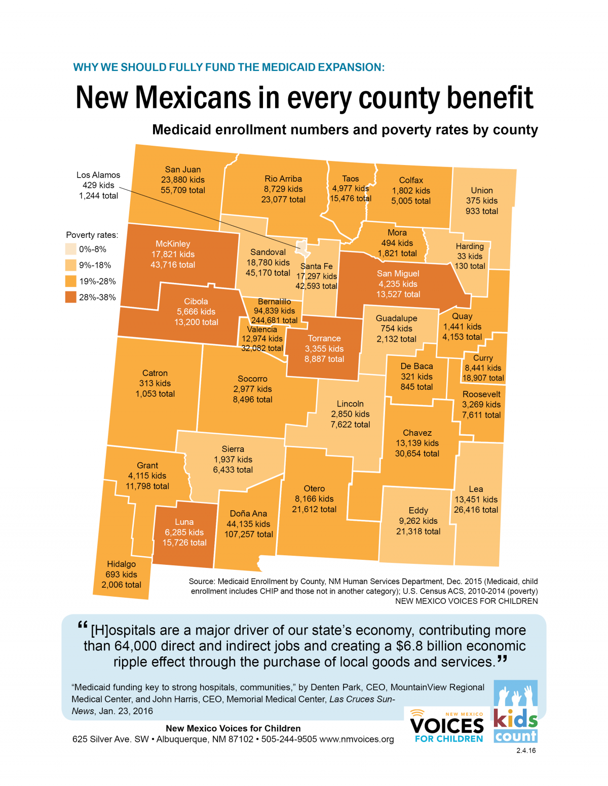 Reasons to fully fund the Medicaid expansion 3 New Mexico Voices for