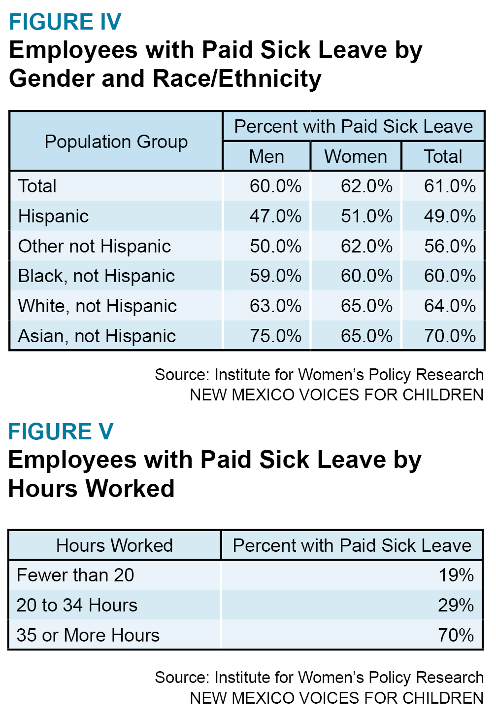 Valuing Families at Work The Case for Paid Sick Leave New Mexico