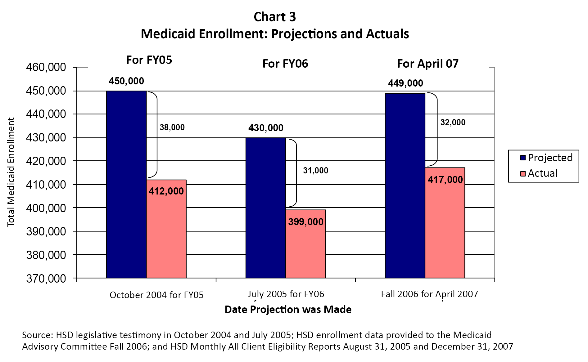 Chart For Medicaid