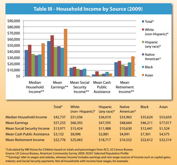 Race, Ethnicity, and Economic in New Mexico New Mexico