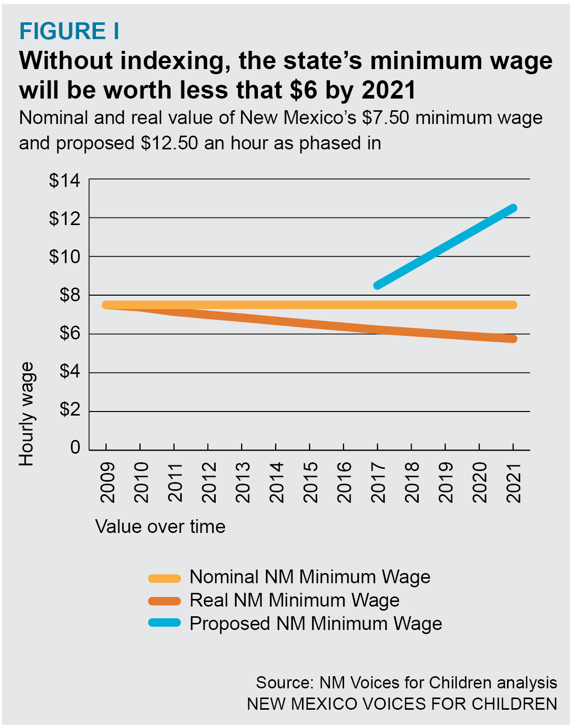 Raising the State Minimum Wage New Mexico Voices for Children