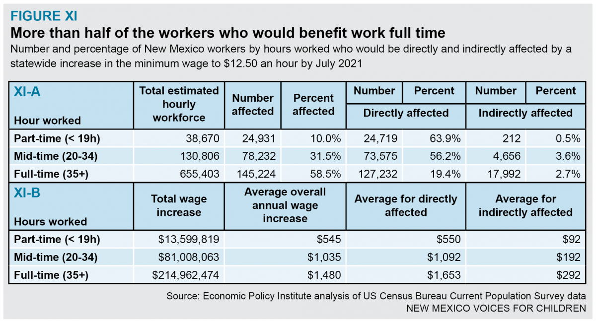 Raising the State Minimum Wage New Mexico Voices for Children