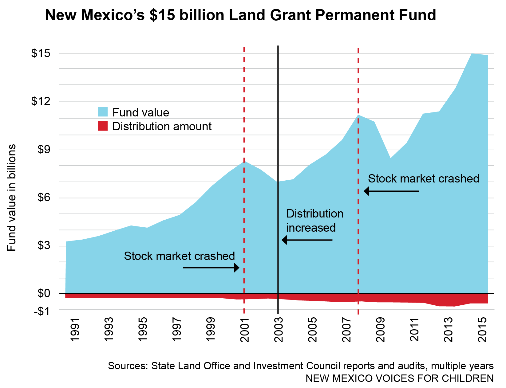 The things they don’t tell you about the permanent fund New Mexico