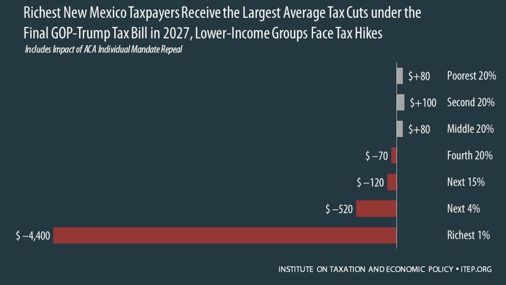 3-Small tax cut for wealth is big