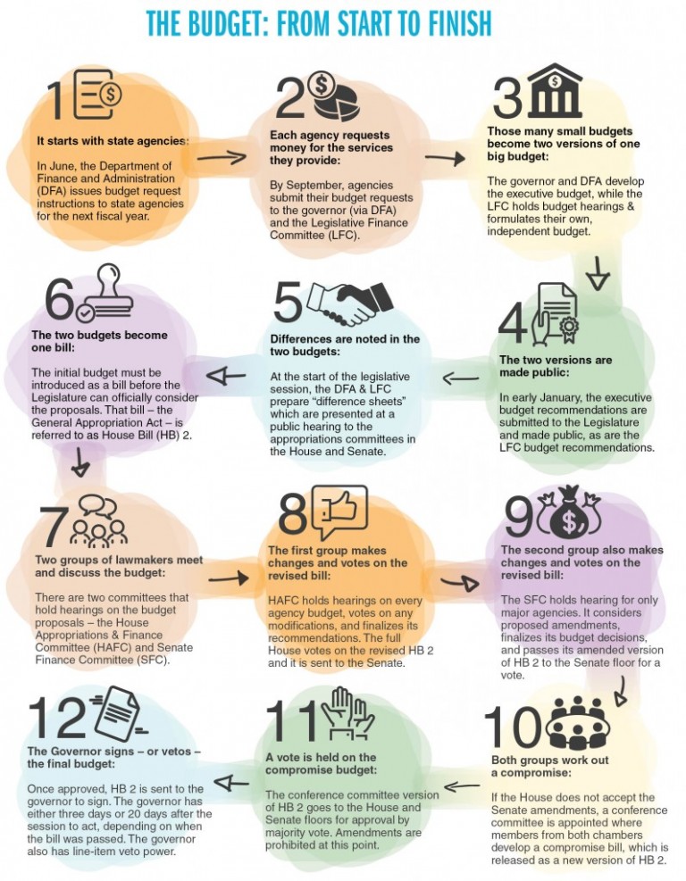 A Guide to New Mexico’s State Budget New Mexico Voices for Children