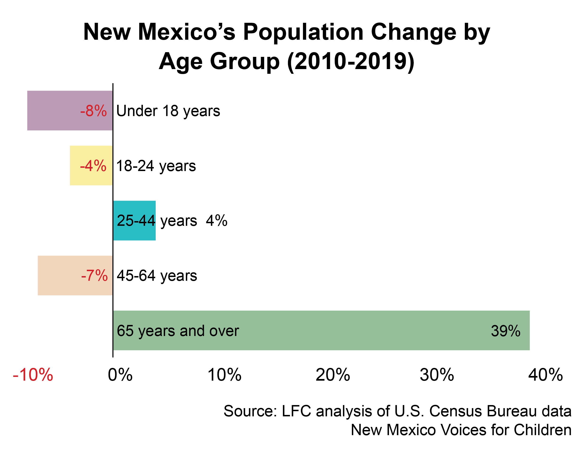 Exempting Social Security Income from Taxation: Not Targeted, Not  Necessary, Not Cheap – New Mexico Voices for Children