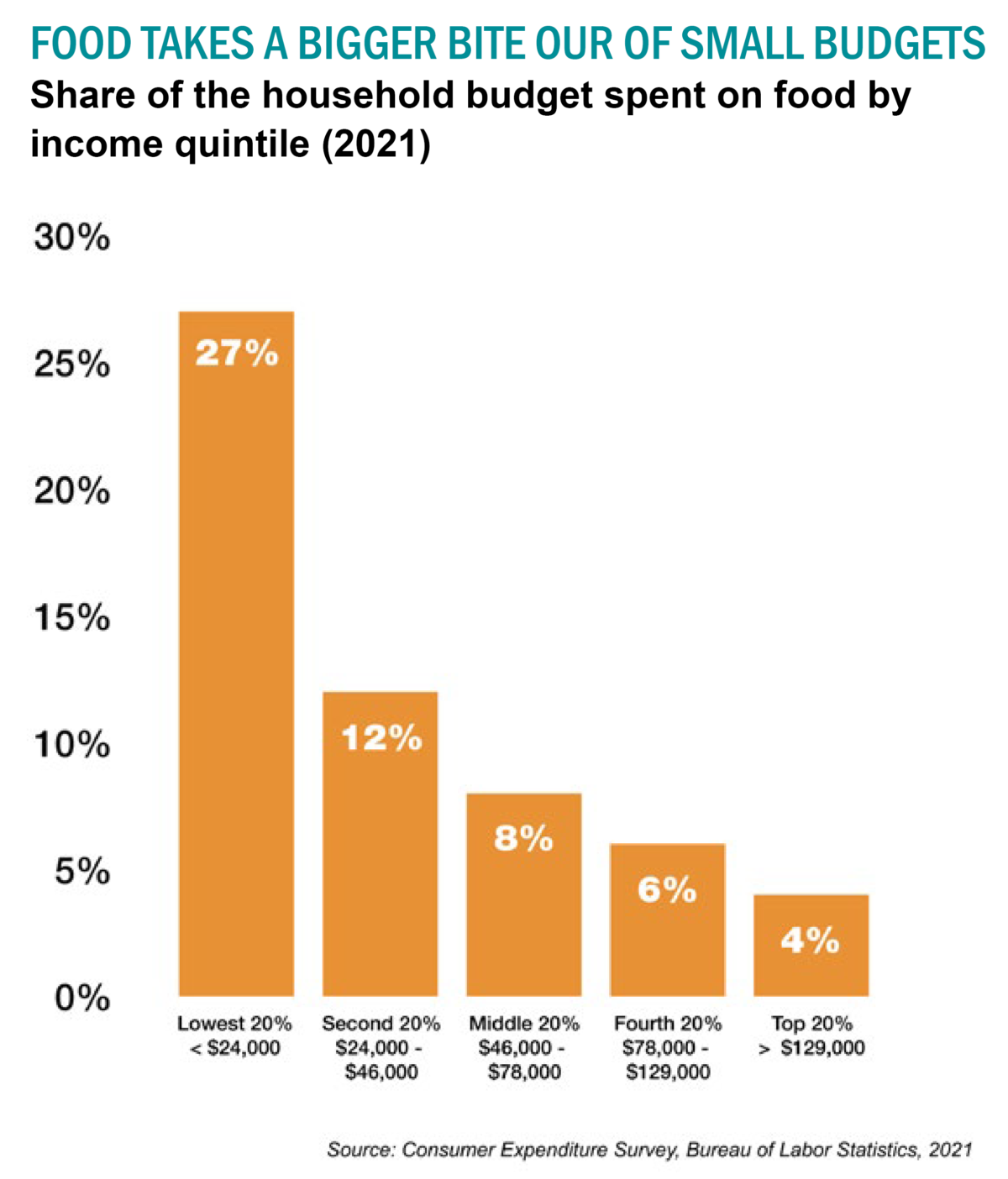 Food insecurity graphic-1 – New Mexico Voices for Children