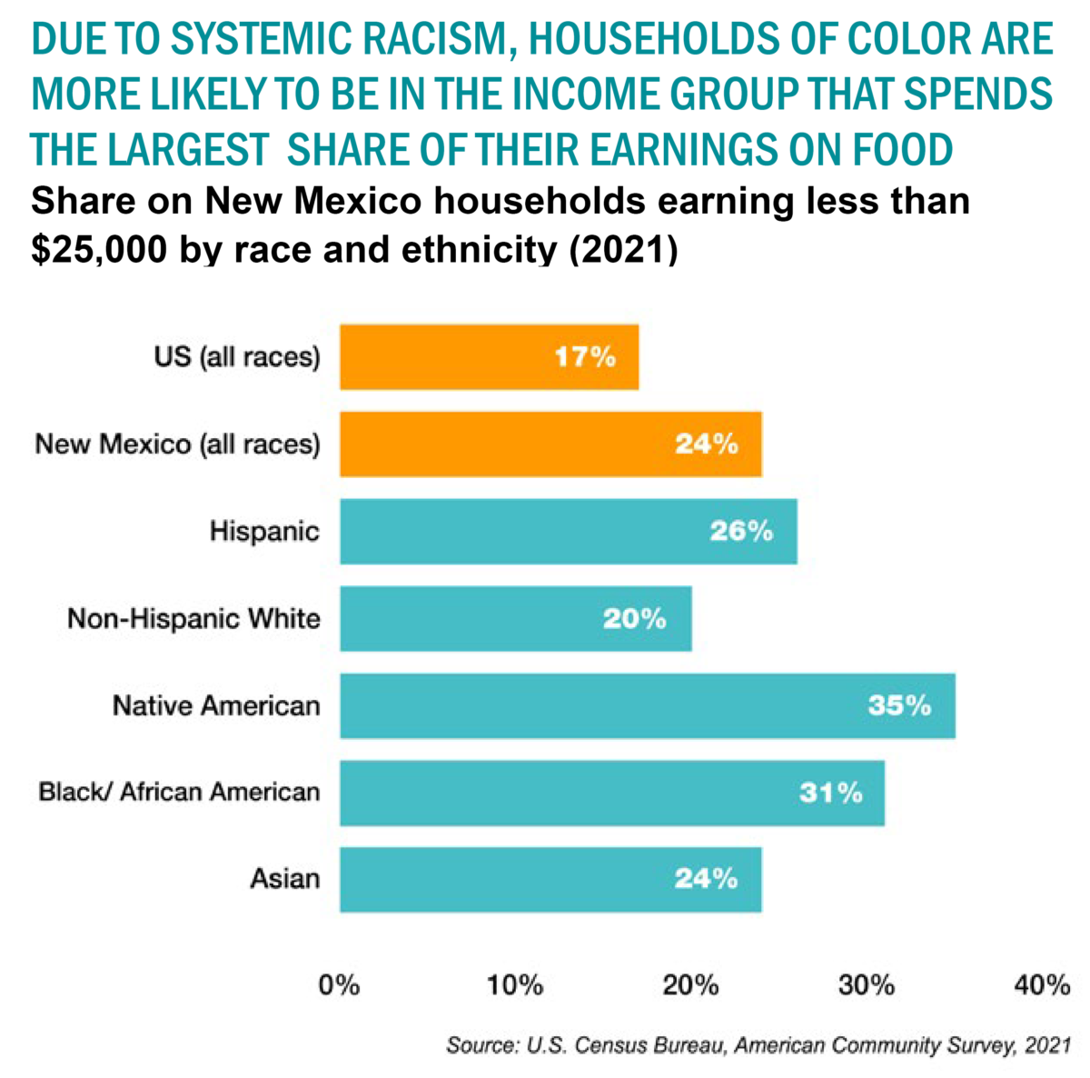 Food insecurity graphic-2 – New Mexico Voices for Children