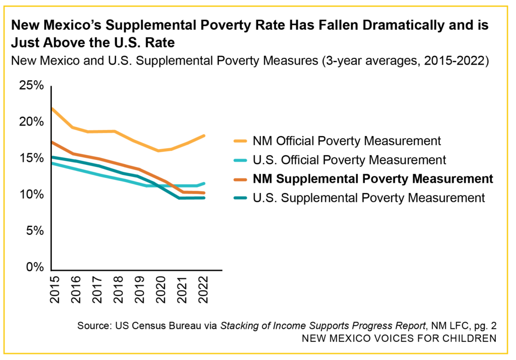 Line graphic showing that the supplemental poverty rate for New Mexico has fallen significantly since 2015.