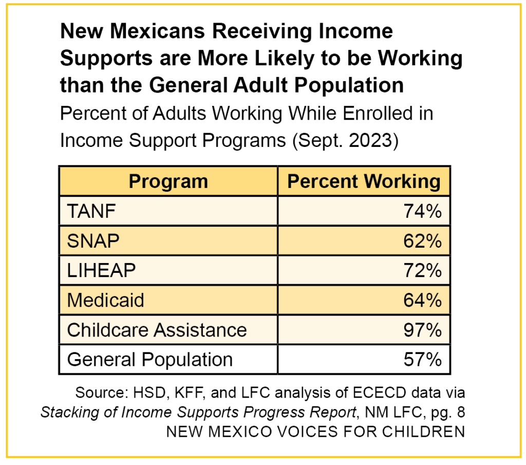 Table showing that people in New Mexico who receive certain benefits (such as TANF and SNAP) are more likely than the general adult population to be working.