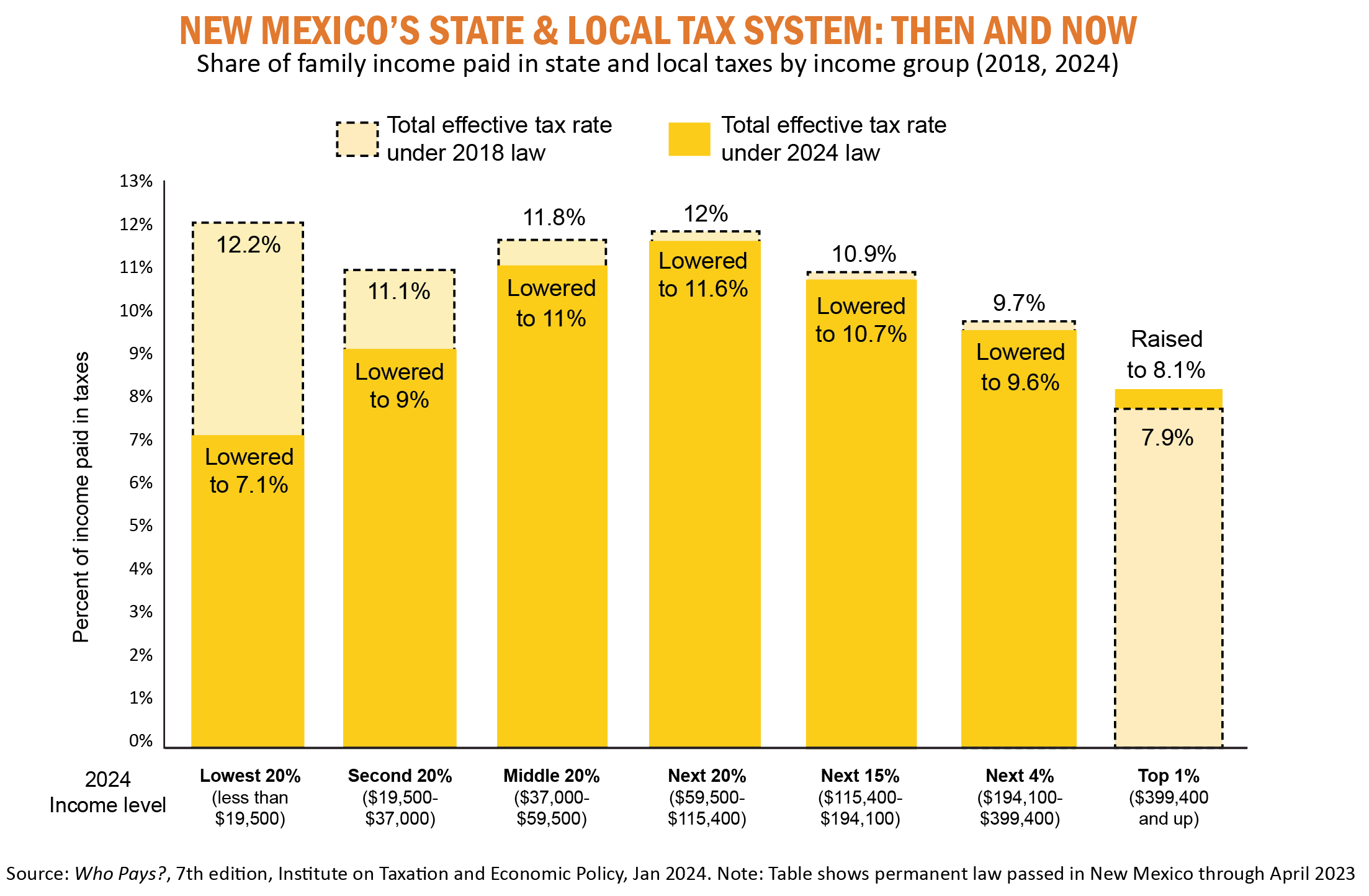 Bar chart showing effective tax rates by income group, contrasting rates under 2018 law and 2024 law, showing great improvement for those earning the lowest incomes